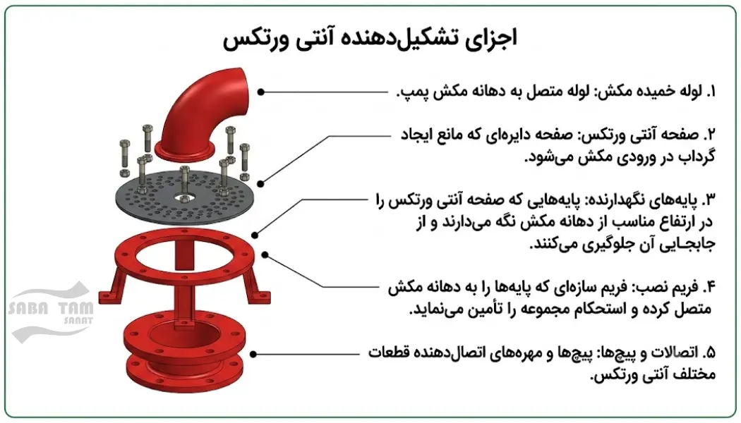 اجزای تشکیل دهنده آنتی ورتکس